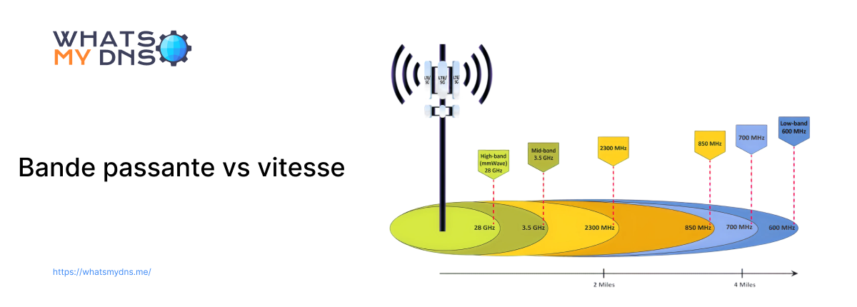 Bande Passante et Vitesse : un Guide Complet Pour Comprendre la Différence